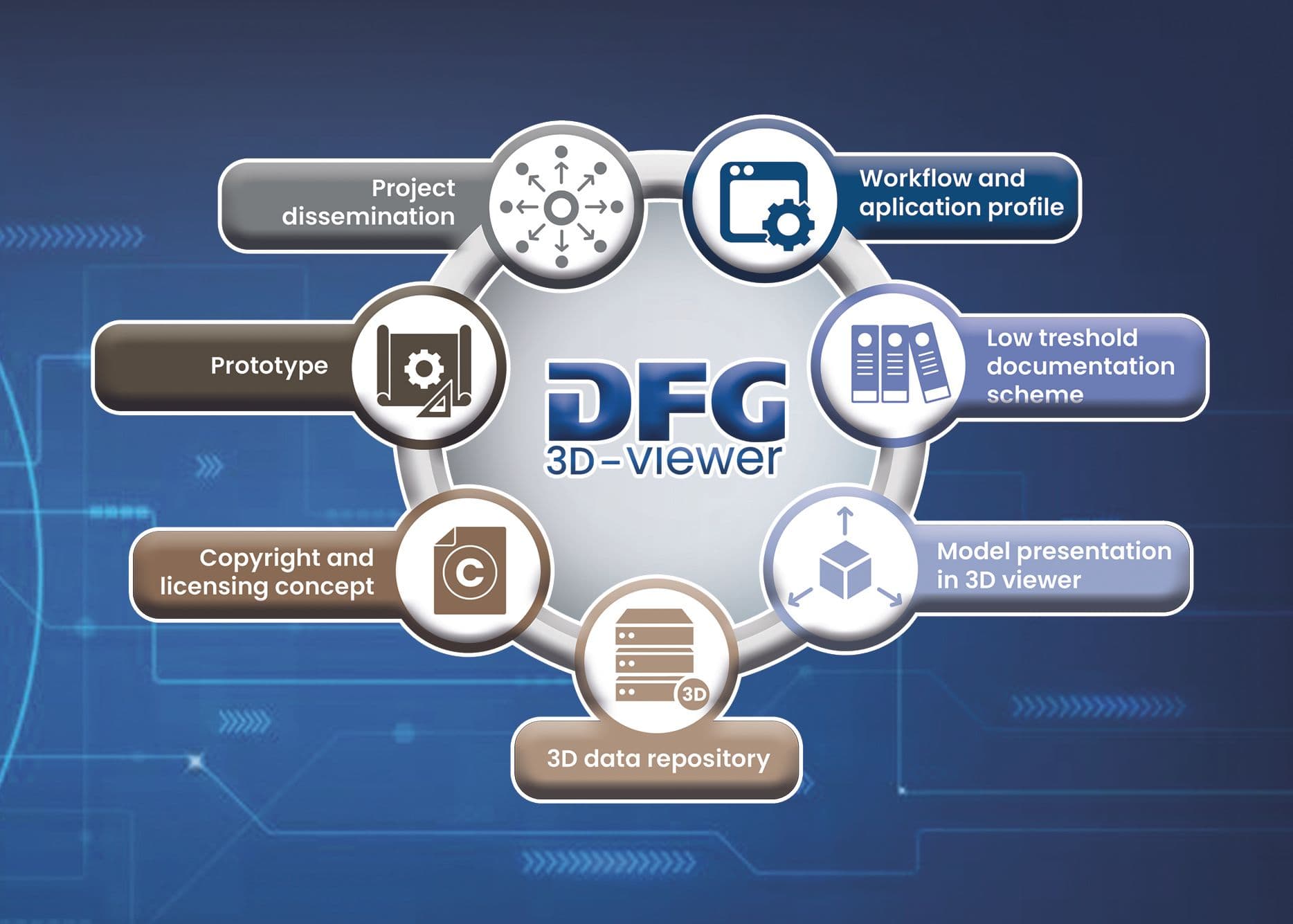 Picture of Fig. 1 Goals of first phase of DFG 3D-Viewer project