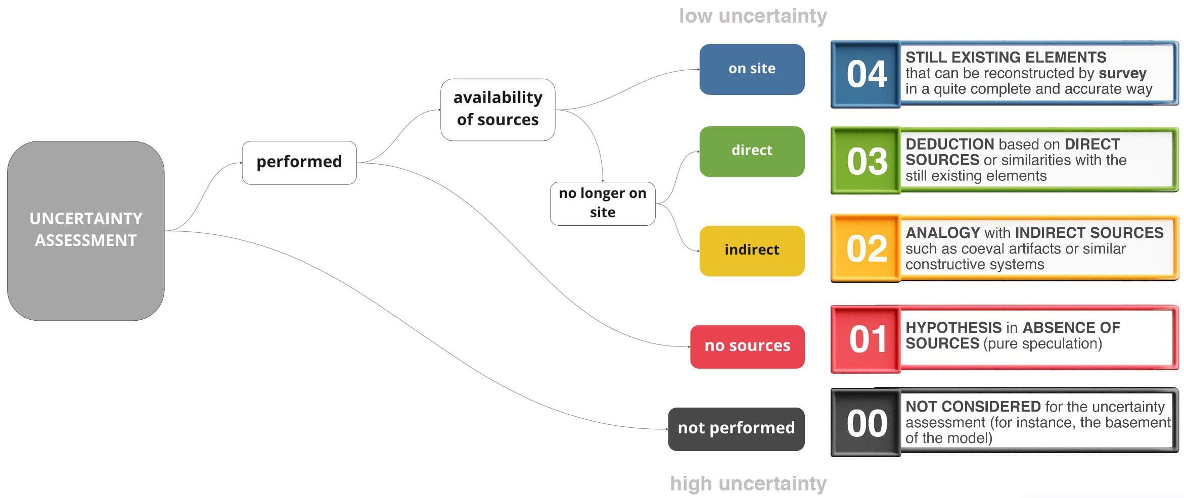 Picture of Fig. 2 Decisional process that leads to the definition of the uncertainty scale, from level 04 (blue) indicating low uncertainty to level 01 (red) indicating high uncertainty. Level 00 is added to refer to elements for which the uncertainty assessment is not performed.