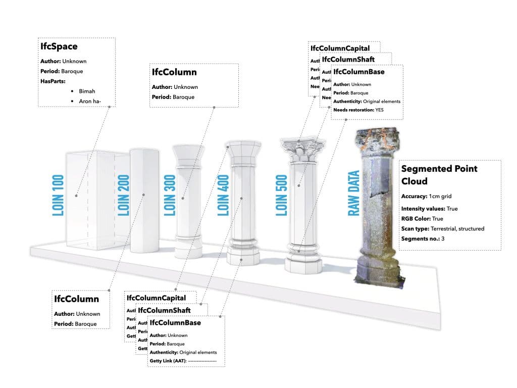 Picture of Abb. 2. Darstellung der vier Informationsbedarfstiefen (LOIN) und der Rohdaten am Beispiel der Bima-Säule