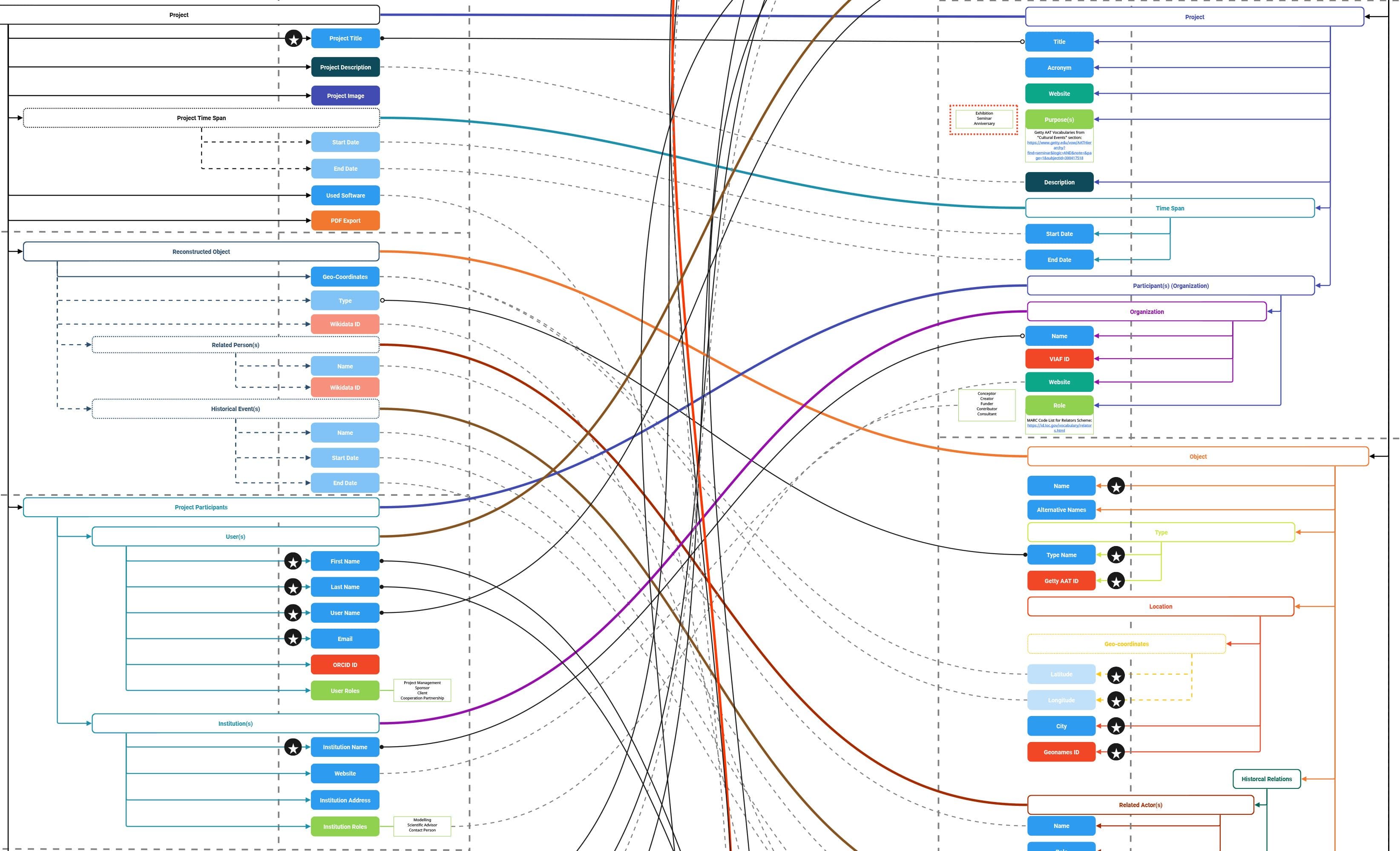 Picture of Fig. 1. Mapping between documentation schemas presented by DFG 3D-Viewer and IDOVIR projects